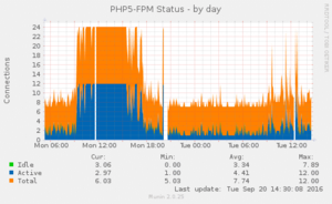 Полезное: переход с PHP 5.6 на 7.2 phpfpm status day